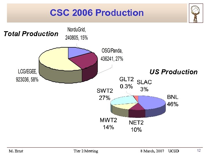 CSC 2006 Production Total Production US Production M. Ernst Tier 2 Meeting 8 March,