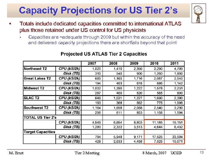 Capacity Projections for US Tier 2’s • Totals include dedicated capacities committed to international