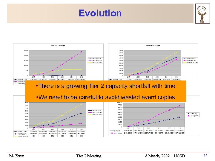 Evolution • There is a growing Tier 2 capacity shortfall with time • We