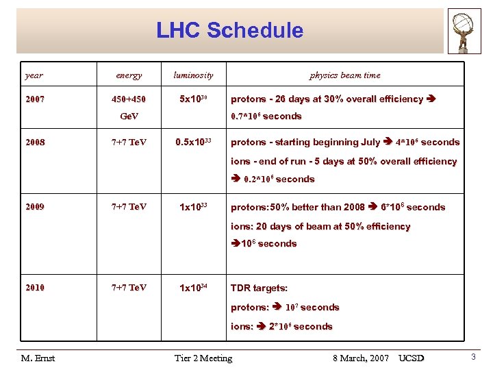 LHC Schedule year 2007 energy luminosity 450+450 5 x 1030 7+7 Te. V protons