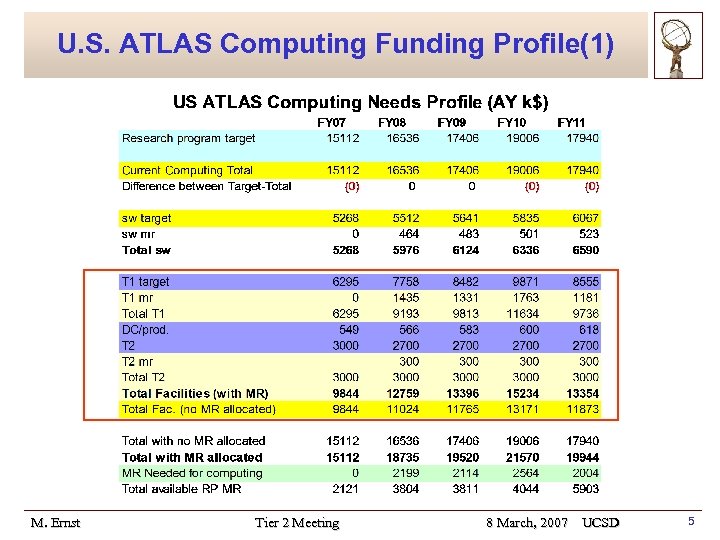 U. S. ATLAS Computing Funding Profile(1) M. Ernst Tier 2 Meeting 8 March, 2007