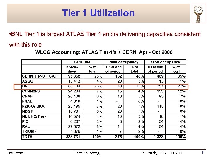 Tier 1 Utilization • BNL Tier 1 is largest ATLAS Tier 1 and is