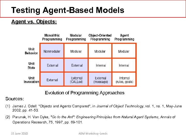 Testing Agent-Based Models Agent vs. Objects: Evolution of Programming Approaches Sources: (1) James J.