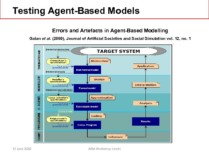 Testing Agent-Based Models Errors and Artefacts in Agent-Based Modelling Galan et al. (2009), Journal