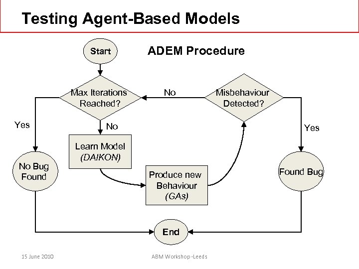 Testing Agent-Based Models Start Max Iterations Reached? Yes No Bug Found ADEM Procedure No