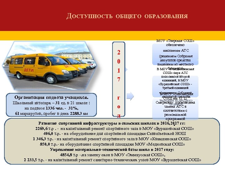 ДОСТУПНОСТЬ ОБЩЕГО ОБРАЗОВАНИЯ 2 0 1 7 Организация подвоза учащихся. Школьный автопарк – 31