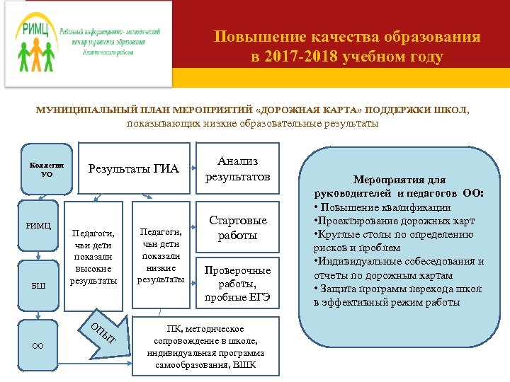 Дорожная карта общего образования