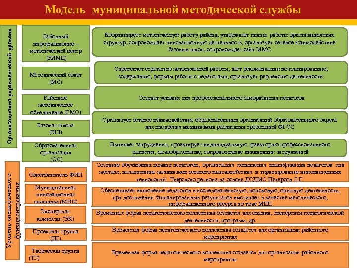 Организация методической работы