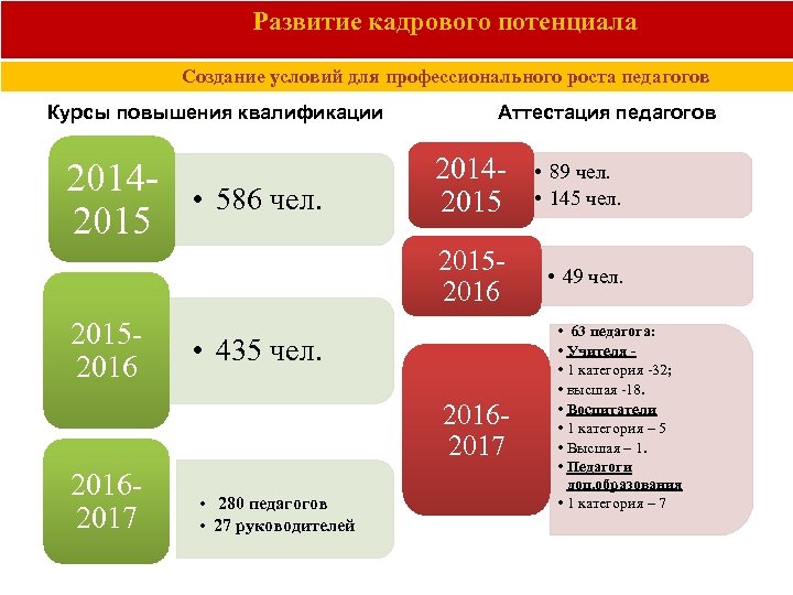Развитие кадрового потенциала Создание условий для профессионального роста педагогов Курсы повышения квалификации Аттестация педагогов