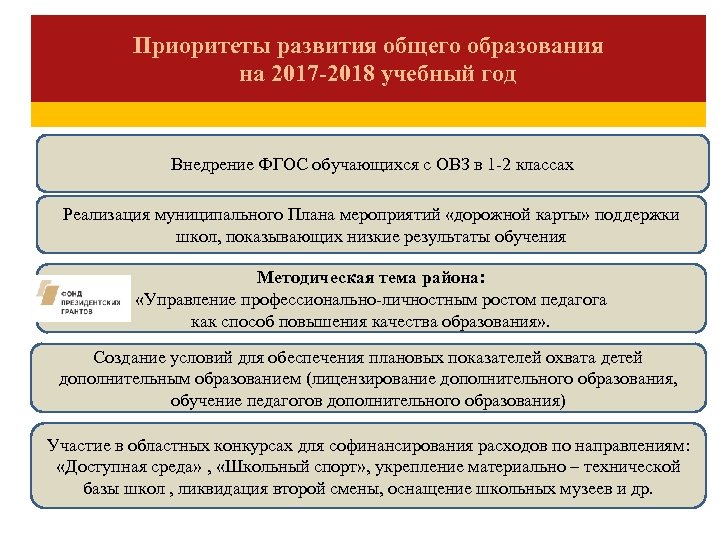 Приоритеты развития общего образования на 2017 -2018 учебный год Внедрение ФГОС обучающихся с ОВЗ
