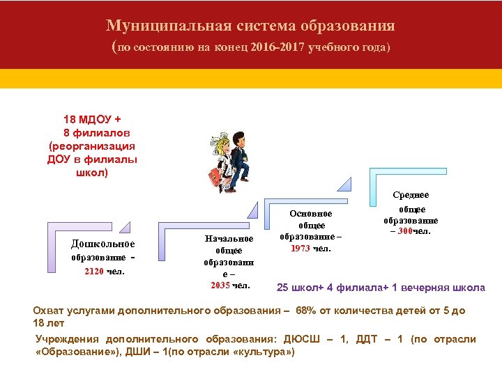 Муниципальная система образования (по состоянию на конец 2016 -2017 учебного года) 18 МДОУ +