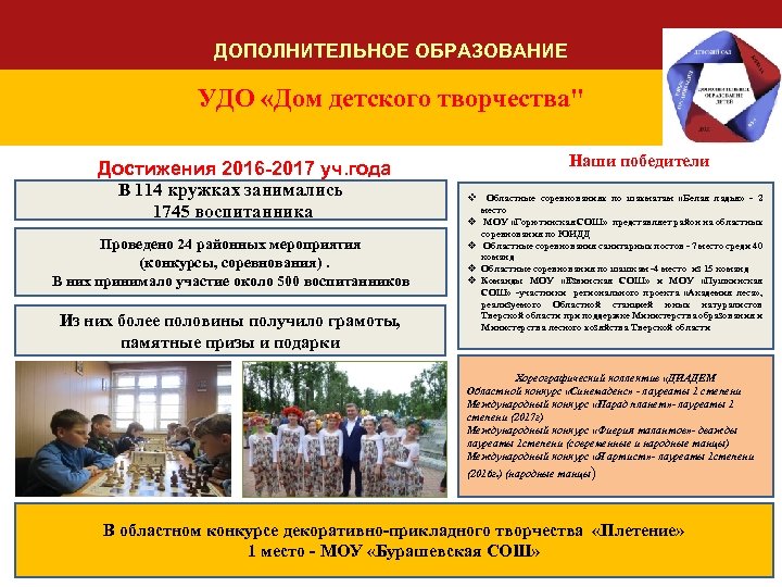 ДОПОЛНИТЕЛЬНОЕ ОБРАЗОВАНИЕ УДО «Дом детского творчества" Наши победители Достижения 2016 -2017 уч. года В