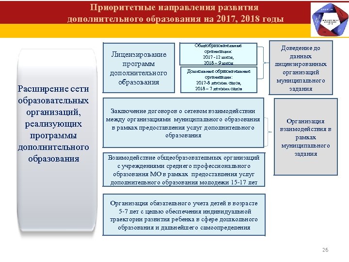 Приоритетные направления развития дополнительного образования на 2017, 2018 годы Расширение сети образовательных организаций, реализующих