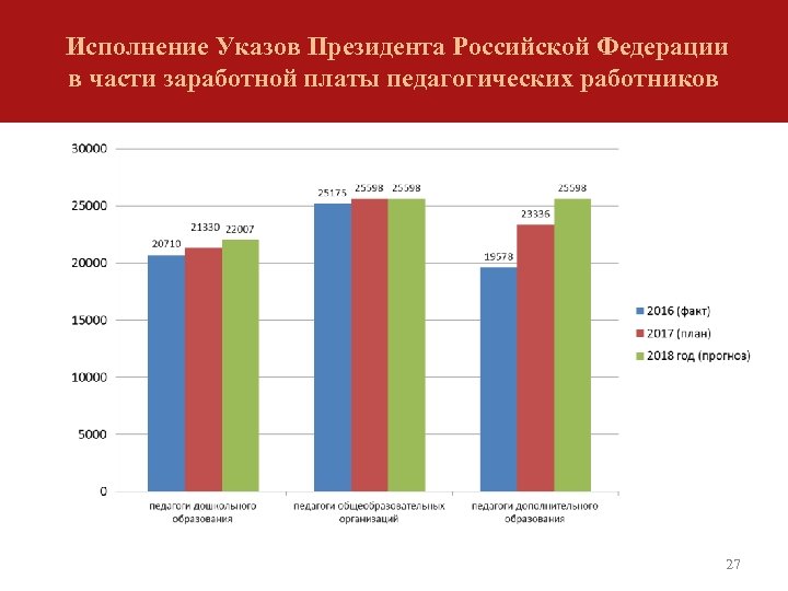 Исполнение Указов Президента Российской Федерации вв части заработной платы педагогических работников 27 