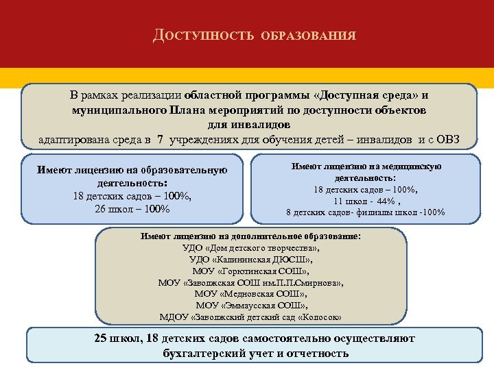 ДОСТУПНОСТЬ ОБРАЗОВАНИЯ В рамках реализации областной программы «Доступная среда» и муниципального Плана мероприятий по