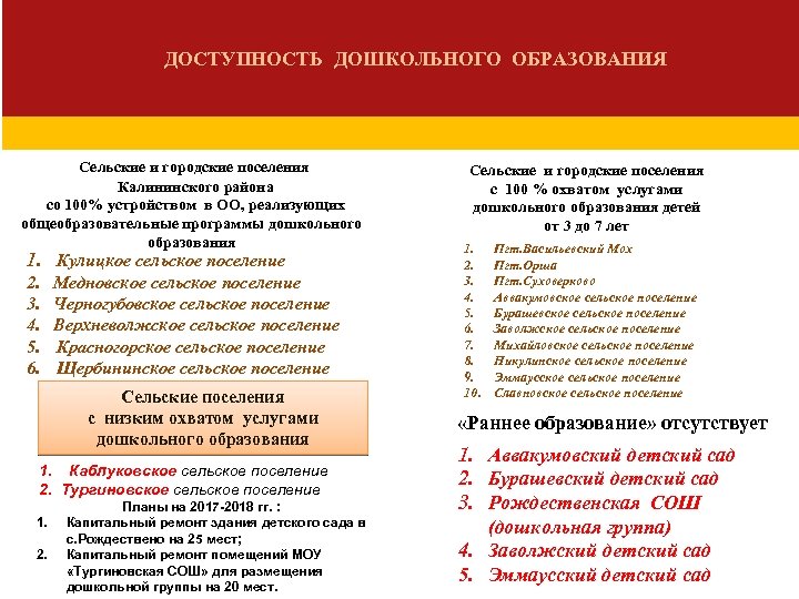 ДОСТУПНОСТЬ ДОШКОЛЬНОГО ОБРАЗОВАНИЯ Сельские и городские поселения Калининского района со 100% устройством в ОО,