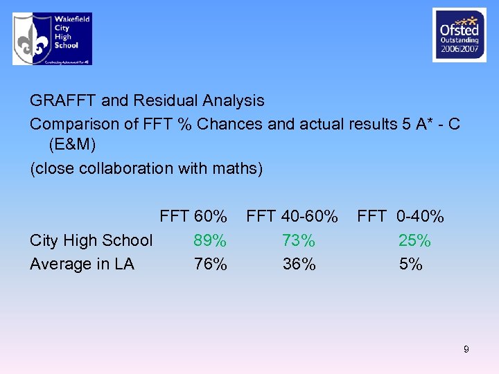 GRAFFT and Residual Analysis Comparison of FFT % Chances and actual results 5 A*