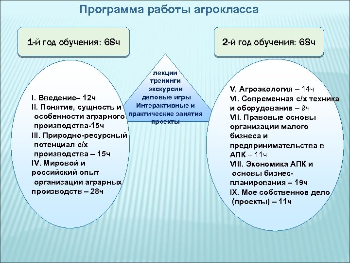 Программа работы агрокласса 1 -й год обучения: 68 ч лекции тренинги экскурсии деловые игры