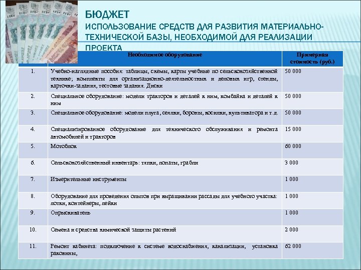 БЮДЖЕТ ИСПОЛЬЗОВАНИЕ СРЕДСТВ ДЛЯ РАЗВИТИЯ МАТЕРИАЛЬНОТЕХНИЧЕСКОЙ БАЗЫ, НЕОБХОДИМОЙ ДЛЯ РЕАЛИЗАЦИИ ПРОЕКТА № п/п Необходимое