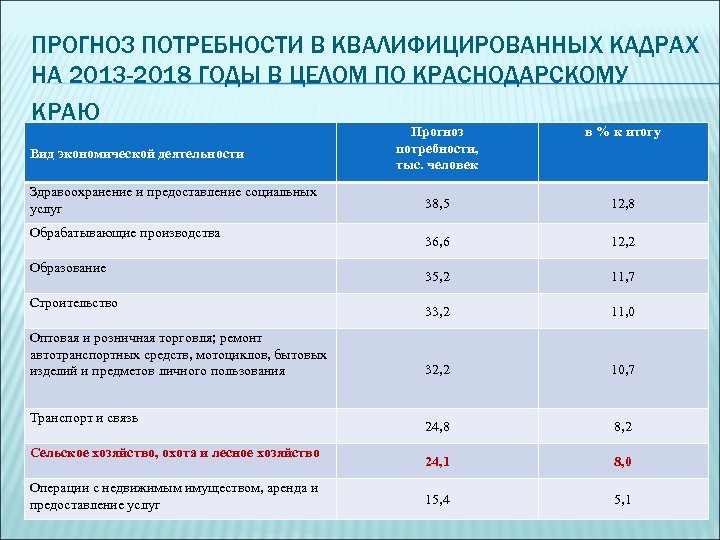 ПРОГНОЗ ПОТРЕБНОСТИ В КВАЛИФИЦИРОВАННЫХ КАДРАХ НА 2013 -2018 ГОДЫ В ЦЕЛОМ ПО КРАСНОДАРСКОМУ КРАЮ