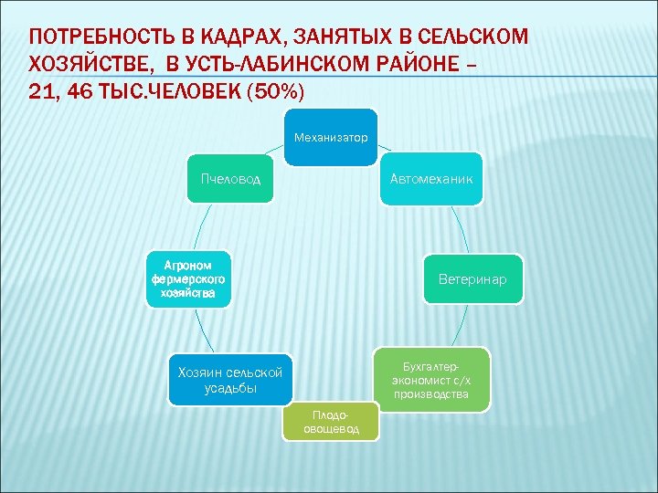 ПОТРЕБНОСТЬ В КАДРАХ, ЗАНЯТЫХ В СЕЛЬСКОМ ХОЗЯЙСТВЕ, В УСТЬ-ЛАБИНСКОМ РАЙОНЕ – 21, 46 ТЫС.