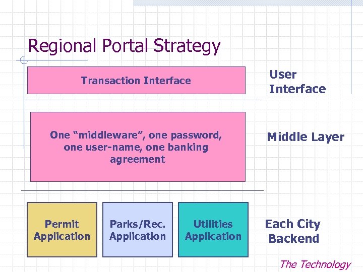 Regional Portal Strategy ASP Interface Transaction Interface Vendor Proprietary, One “middleware”, one password, User