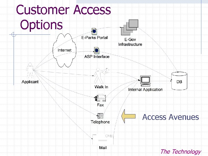 Customer Access Options Access Avenues The Technology 