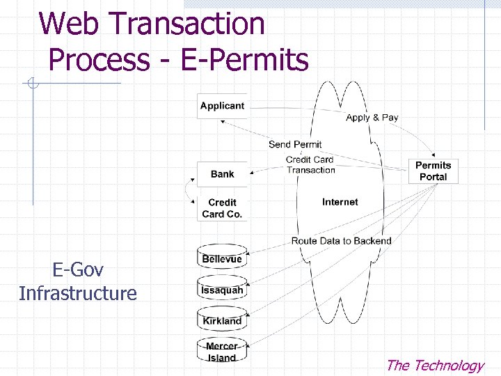 Web Transaction Process - E-Permits E-Gov Infrastructure The Technology 