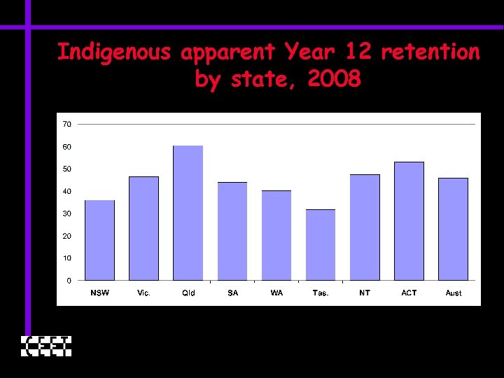 Indigenous apparent Year 12 retention by state, 2008 