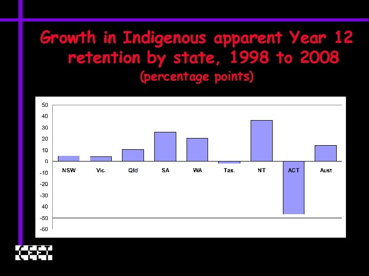 Growth in Indigenous apparent Year 12 retention by state, 1998 to 2008 (percentage points)