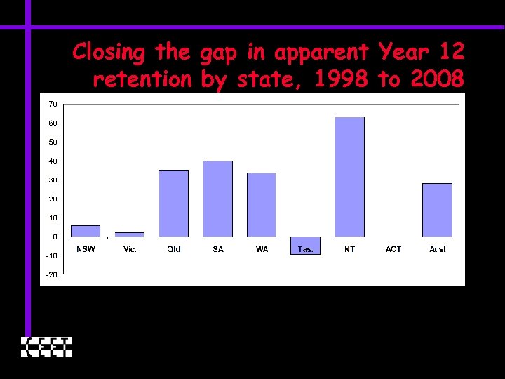 Closing the gap in apparent Year 12 retention by state, 1998 to 2008 