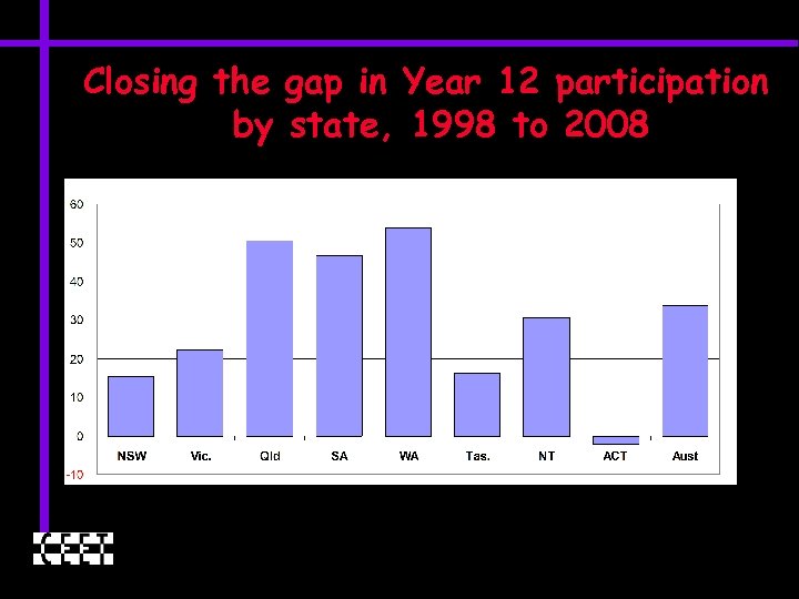 Closing the gap in Year 12 participation by state, 1998 to 2008 