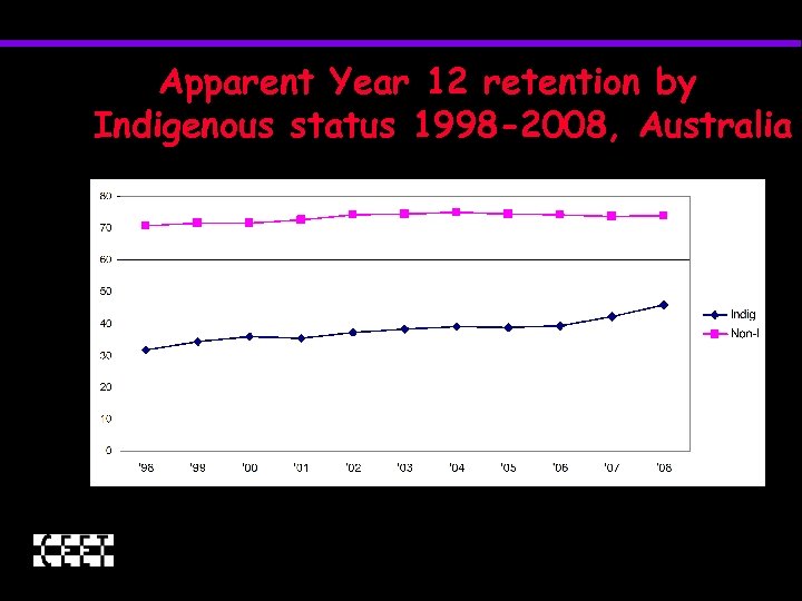 Apparent Year 12 retention by Indigenous status 1998 -2008, Australia 