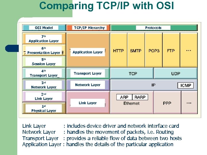 Comparing TCP/IP with OSI Model TCP/IP Hierarchy Protocols 7 th Application Layer 6 th