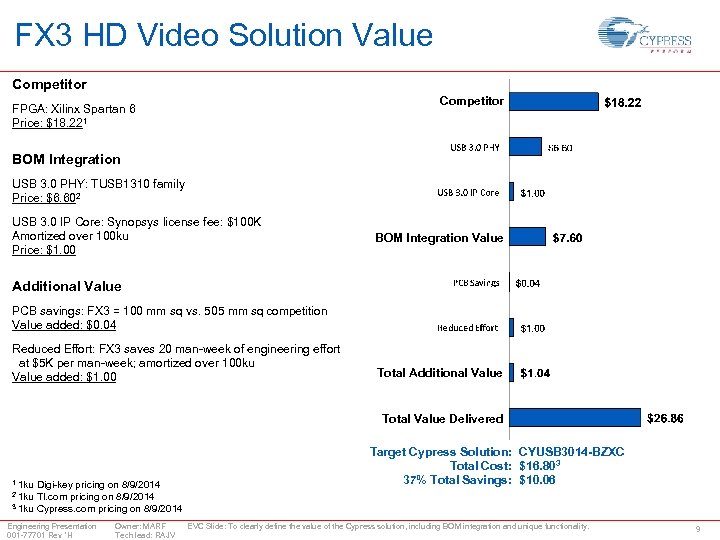 FX 3 HD Video Solution Value Competitor FPGA: Xilinx Spartan 6 Price: $18. 221