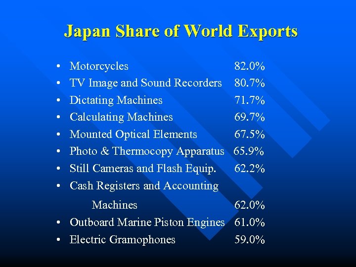 Japan Share of World Exports • • Motorcycles TV Image and Sound Recorders Dictating