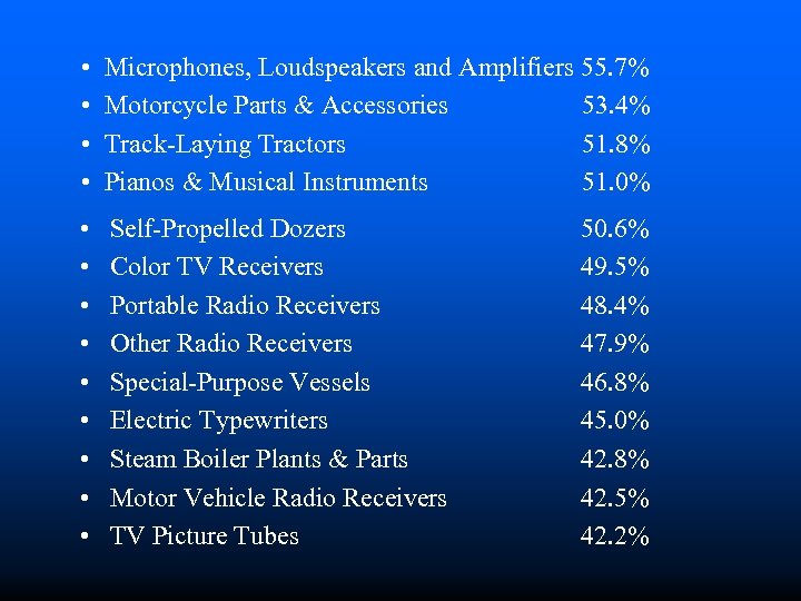  • • Microphones, Loudspeakers and Amplifiers 55. 7% Motorcycle Parts & Accessories 53.