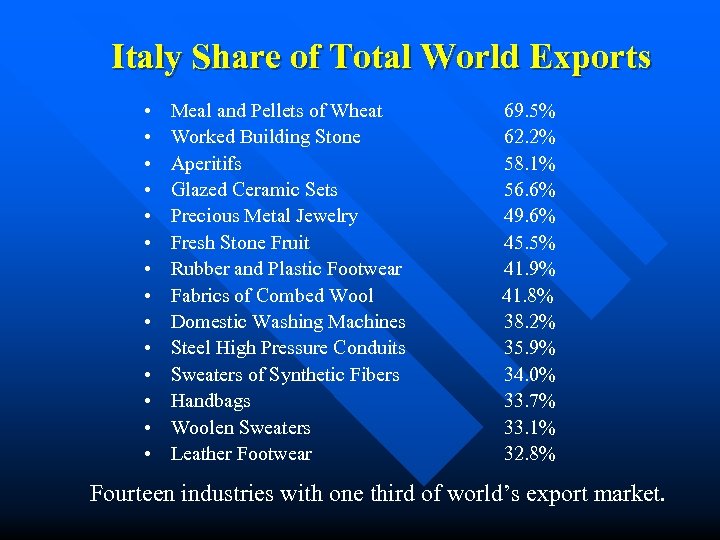 Italy Share of Total World Exports • • • • Meal and Pellets of