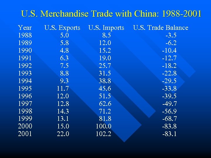 U. S. Merchandise Trade with China: 1988 -2001 Year 1988 1989 1990 1991 1992