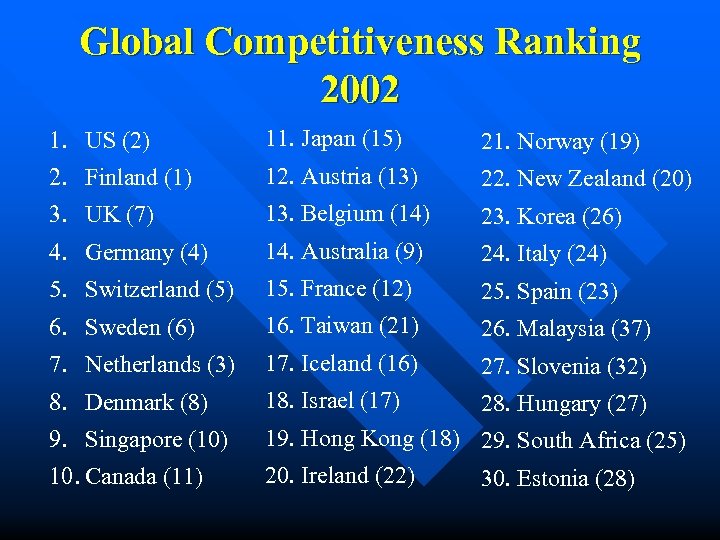 Global Competitiveness Ranking 2002 1. US (2) 11. Japan (15) 21. Norway (19) 2.