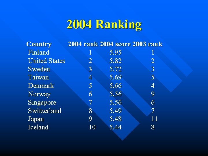 2004 Ranking Country 2004 rank 2004 score 2003 rank Finland 1 5. 95 1