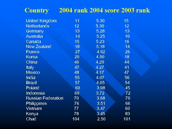 Country 2004 rank 2004 score 2003 rank United Kingdom Netherlands Germany Australia Canada New