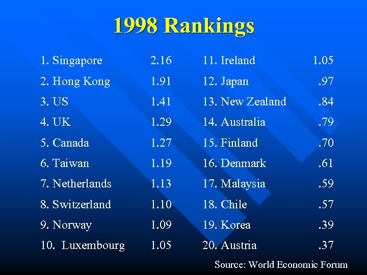 1998 Rankings 1. Singapore 2. 16 11. Ireland 1. 05 2. Hong Kong 1.