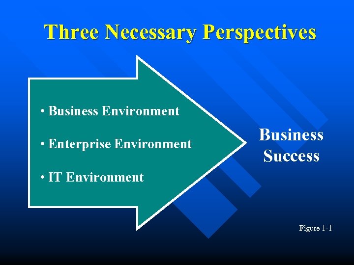 Three Necessary Perspectives • Business Environment • Enterprise Environment Business Success • IT Environment