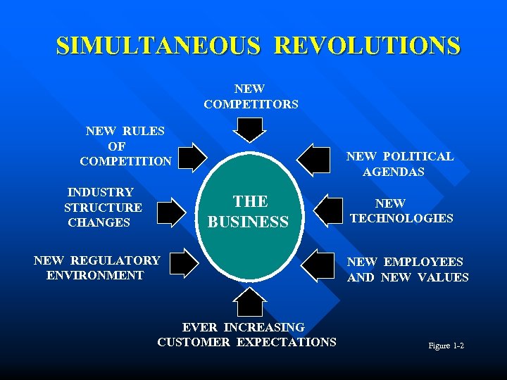 SIMULTANEOUS REVOLUTIONS NEW COMPETITORS NEW RULES OF COMPETITION INDUSTRY STRUCTURE CHANGES NEW POLITICAL AGENDAS