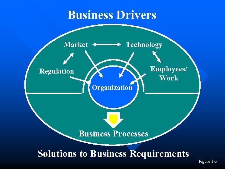 Business Drivers Market Technology Employees/ Work Regulation Organization Business Processes Solutions to Business Requirements