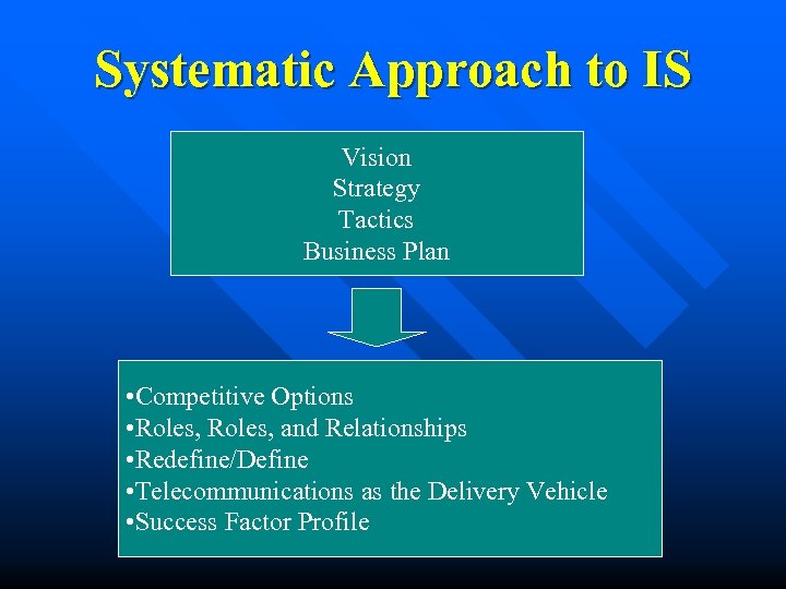 Systematic Approach to IS Vision Strategy Tactics Business Plan • Competitive Options • Roles,