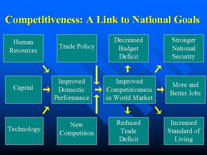 Competitiveness: A Link to National Goals Human Resources Capital Technology Trade Policy Improved Domestic