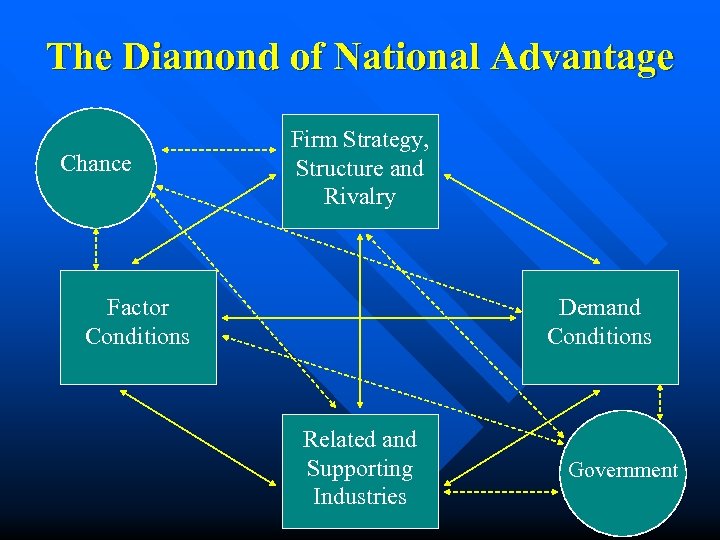 The Diamond of National Advantage Chance Firm Strategy, Structure and Rivalry Factor Conditions Demand