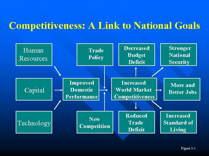 Competitiveness: A Link to National Goals Human Resources Capital Technology Trade Policy Improved Domestic